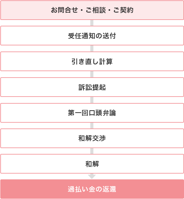 アディーレ法律事務所にご依頼いただいた後、過払い金が返還されるまで、「訴訟での交渉」の場合、手続の流れがどのようになっているのかを具体的にご紹介します。