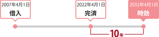 過払い金返還は基本的に10年の時効が存在します。