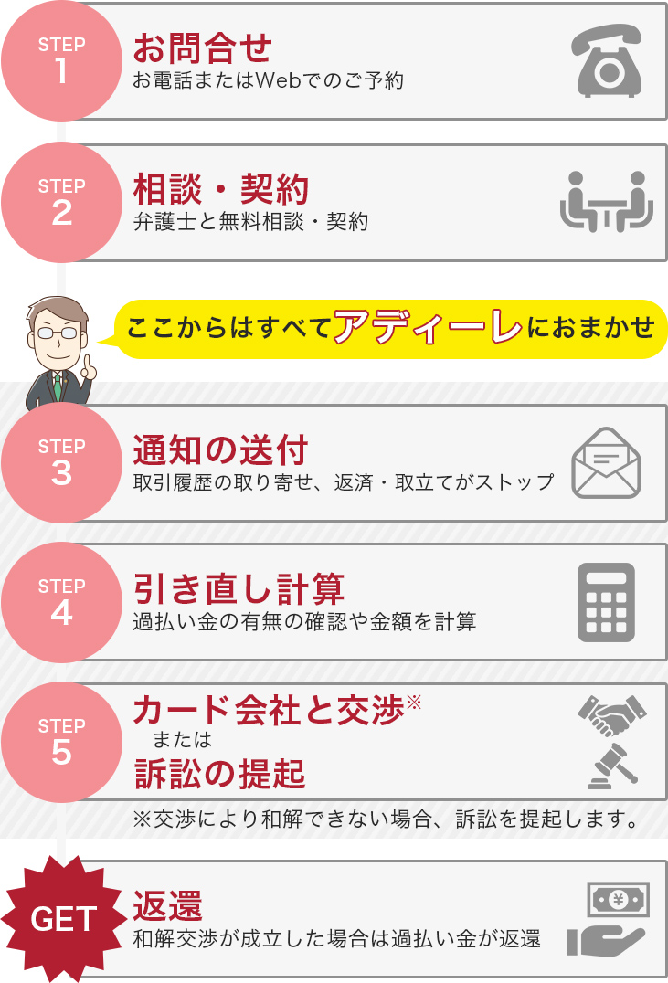 過払い金の請求で依頼者様が行うことはお問い合わせ→相談・契約→返還です。