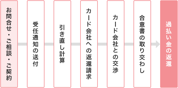 アディーレ法律事務所にご依頼いただいた後、過払い金が返還されるまで、「任意での交渉」の場合、手続の流れがどのようになっているのかを具体的にご紹介します。