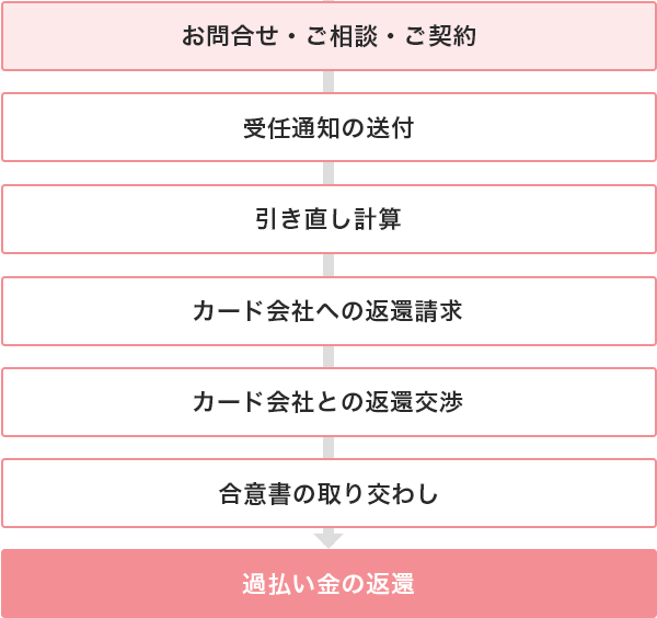 アディーレ法律事務所にご依頼いただいた後、過払い金が返還されるまで、「任意での交渉」の場合、手続の流れがどのようになっているのかを具体的にご紹介します。