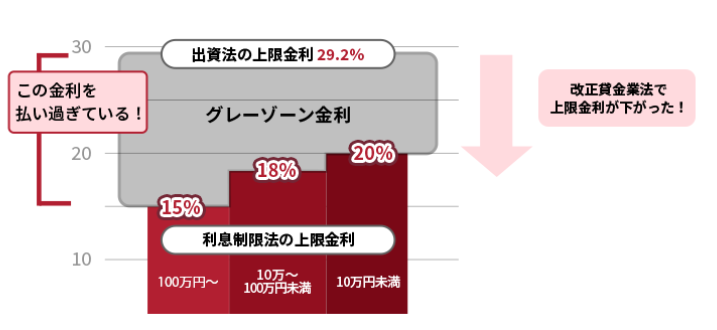 過払い金が発生する仕組みとは?