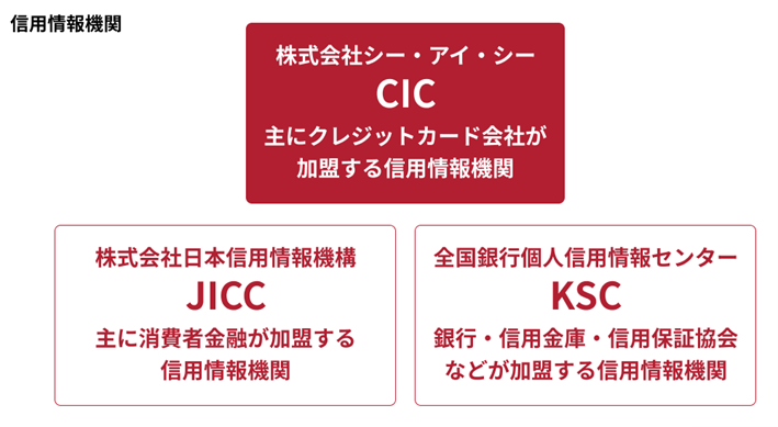 信用情報とは?