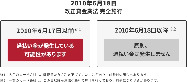 過払い金の時効