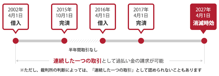 過払い金の時効について