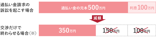 過払い金請求を起こす場合と交渉だけで終わらせる場合