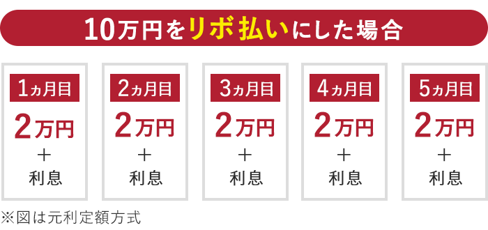 リボ払いとは？仕組みを解説