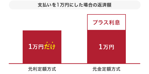 支払いを1万円にした場合の返済額