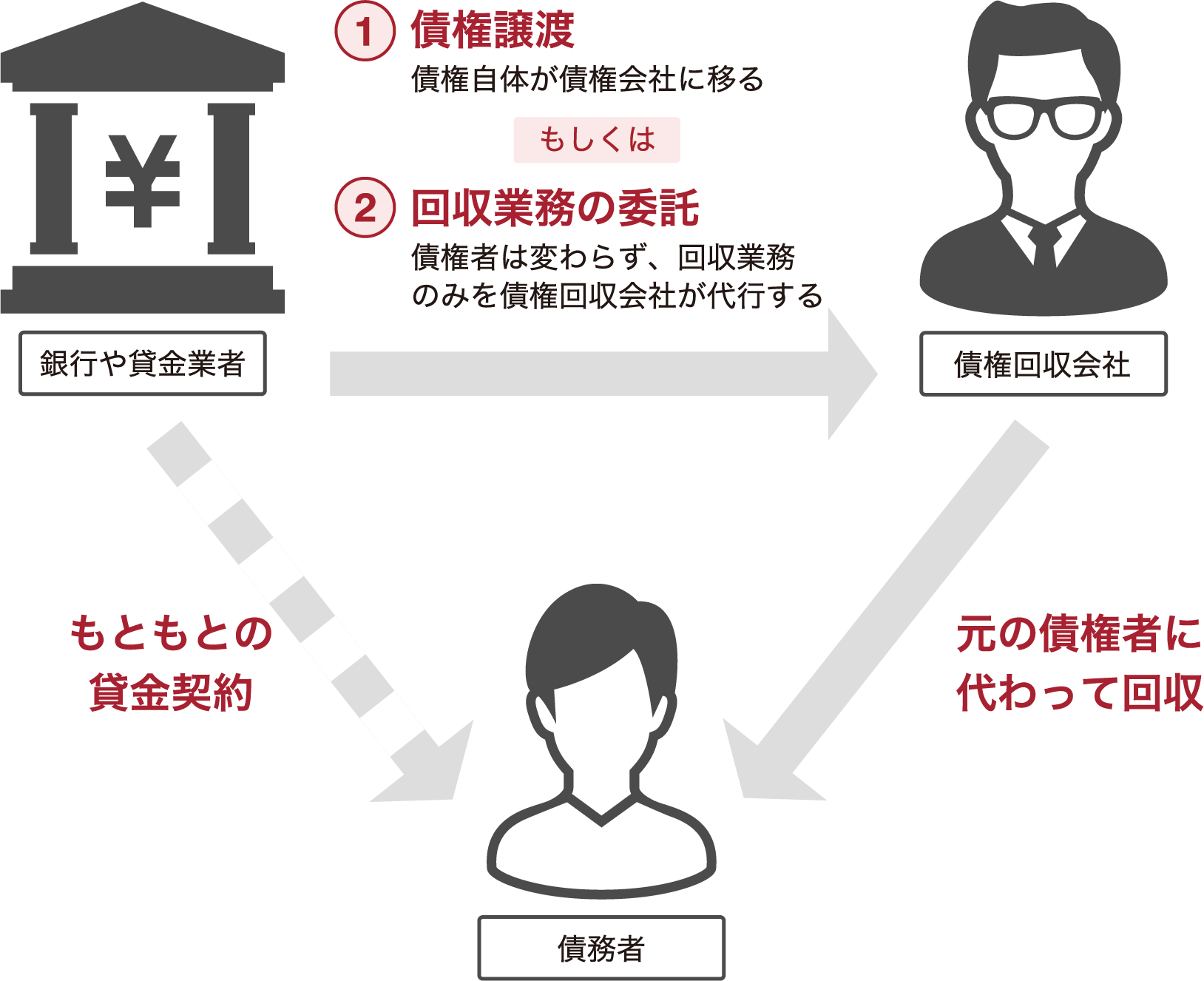 債権回収会社と金融機関の関係