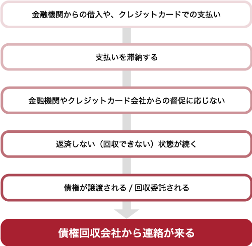 債権回収会社から連絡がくるときの大まかな流れ