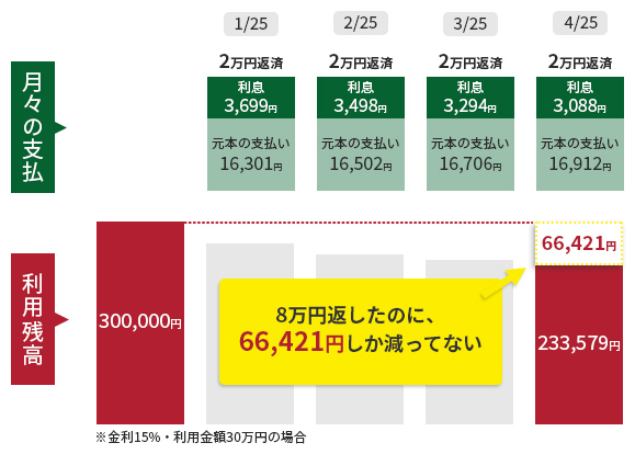 リボ払いの元利定額方式の返済方法の図解
