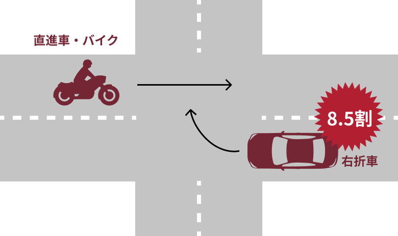 右直事故とは 車やバイクによる過失割合の違いや慰謝料を増やす方法について解説 リーガライフラボ