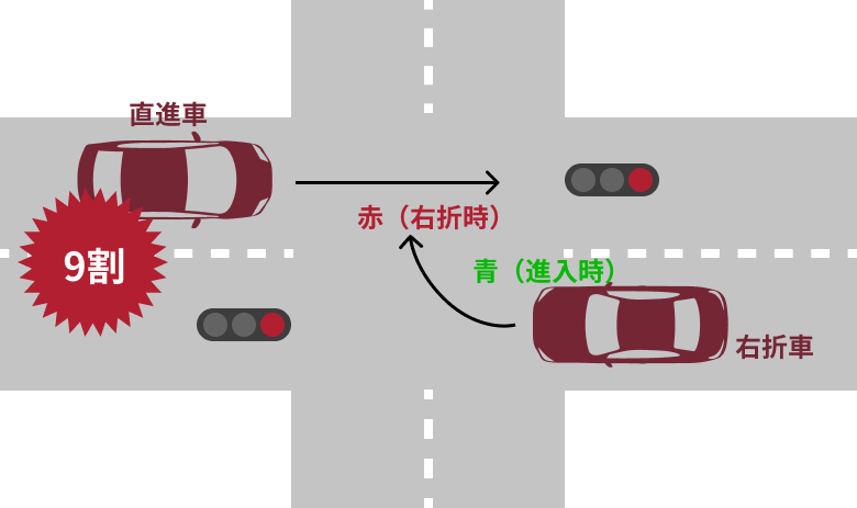 右直事故とは 車やバイクによる過失割合の違いや慰謝料を増やす方法について解説 リーガライフラボ