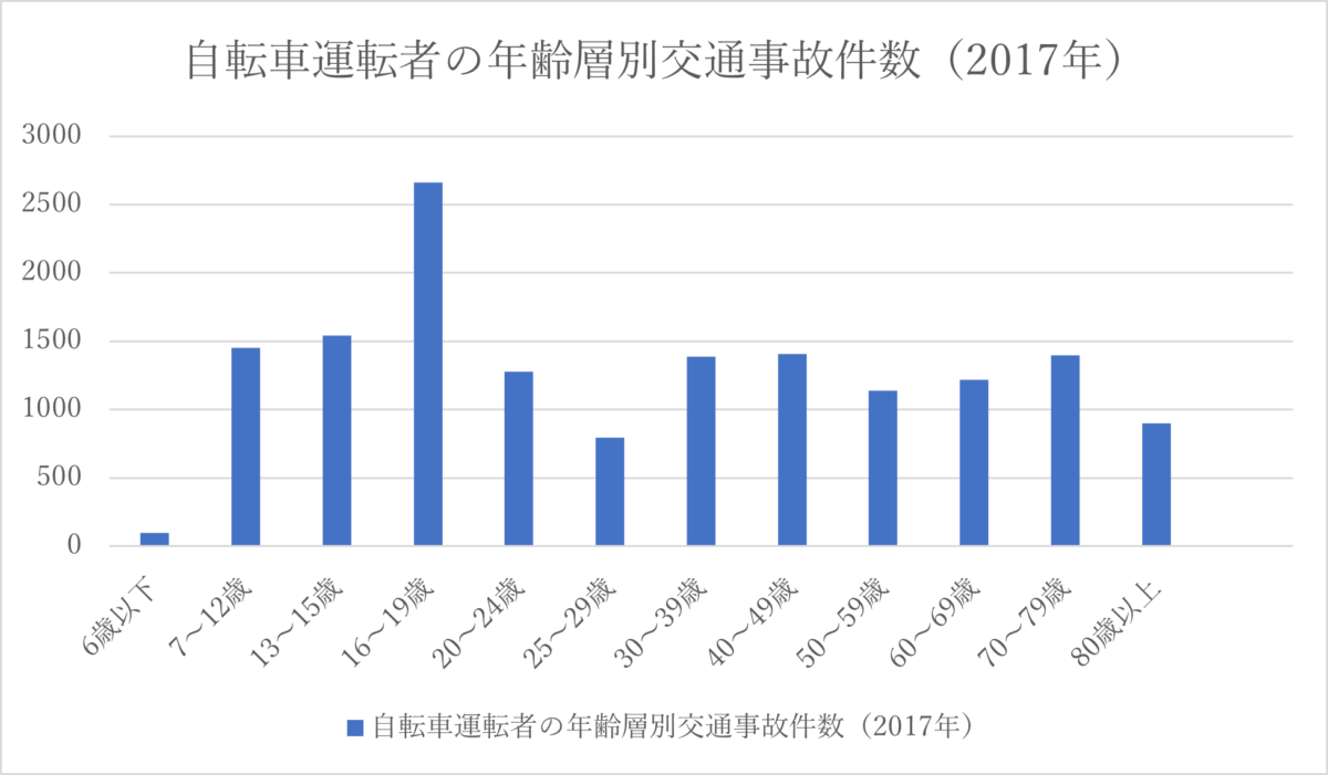 自転車事故の損害賠償最高額はどれくらい?自転車事故に関する注意点