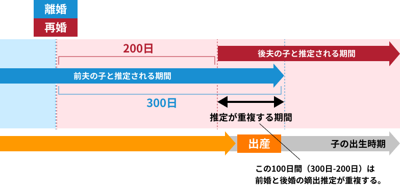 離婚後に妊娠が発覚したら…戸籍・親権・養育費について解説 リーガライフラボ