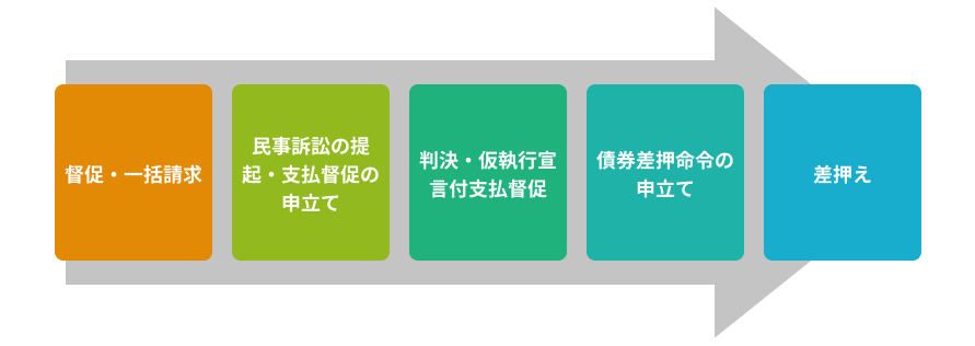 借金や税金を滞納し続けると 事前連絡なく差押えをされるって本当 リーガライフラボ