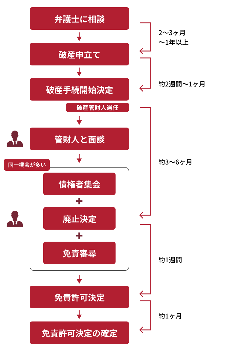 自己破産金額の目安は 自己破産の条件 費用 手続の流れを解説 リーガライフラボ