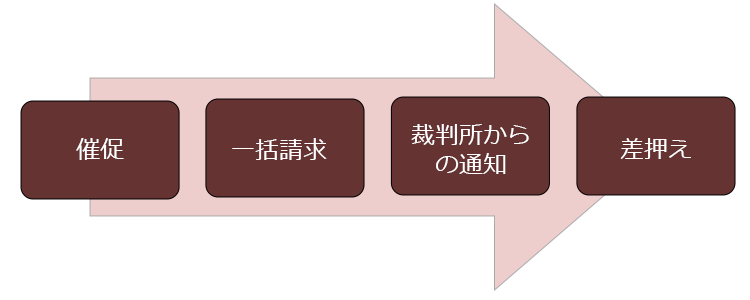 滞納から差押えまでの流れは 借金と税金の差押えの違い リーガライフラボ