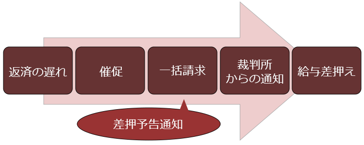 差押予告通知が届いた 給与差押えを回避するには リーガライフラボ