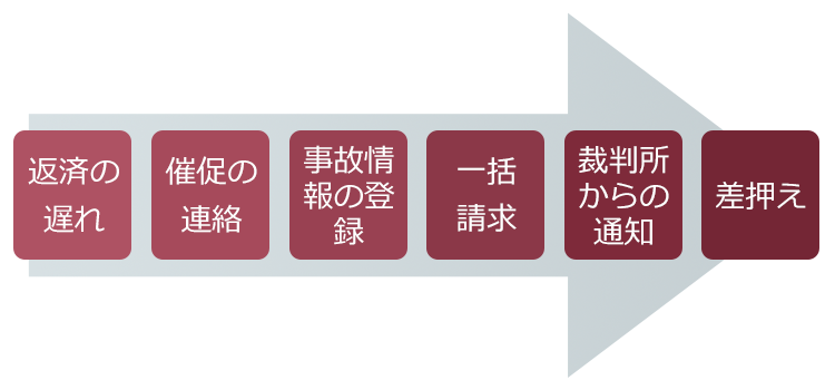 給与の差押え中に転職はできる 退職 転職で差押えはどうなる リーガライフラボ
