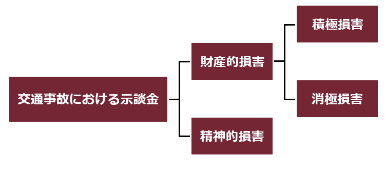 交通事故における示談金の計算方法を項目別に解説 リーガライフラボ