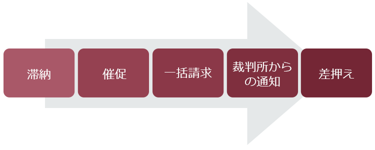 借金を放置すると差押えに 債務整理と消滅時効について リーガライフラボ