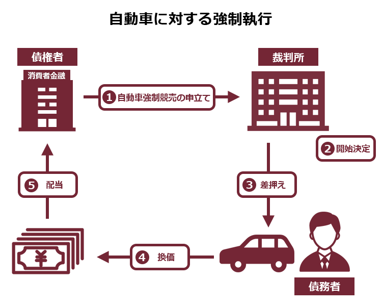 強制 執行 差し押さえ る もの が ない