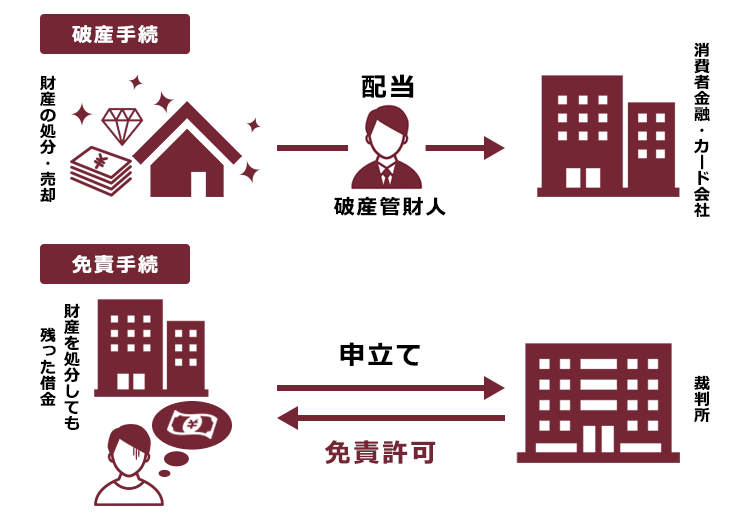 自己破産でも支払義務が残る負債とは 免責不許可事由との違い リーガライフラボ 自己破産でも支払義務が残る負債とは 免責不許可事由との違い リーガライフラボ