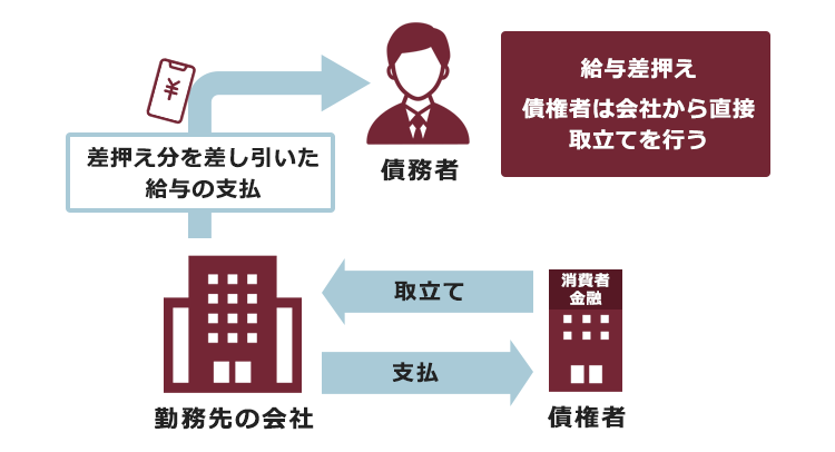 差押え の 効力 発生