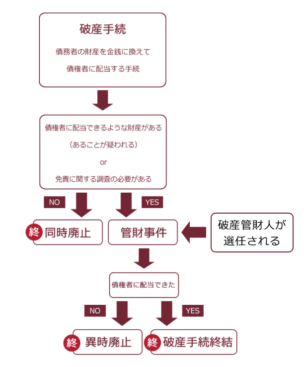 破産 管財 人 と は わかり やすく