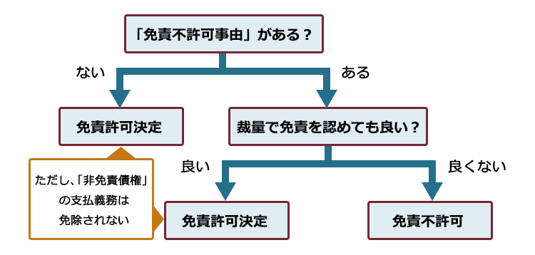 非 免責 債権 と は