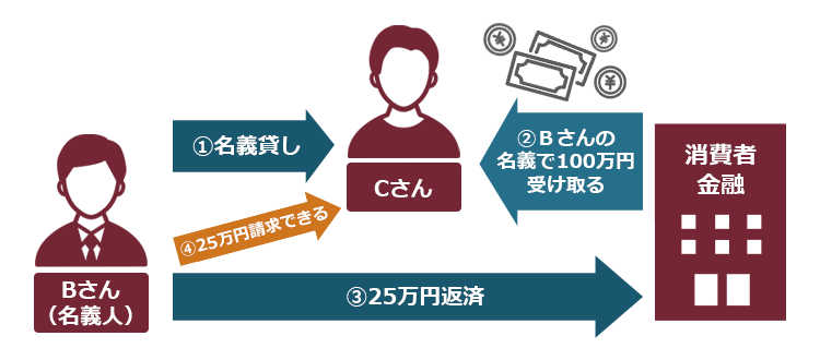 名義貸しは免責不許可事由になるのか 名義貸しのリスクについて解説 リーガライフラボ