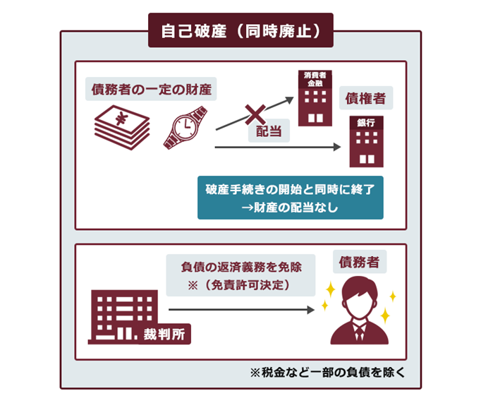 管財 事件 に なる 確率