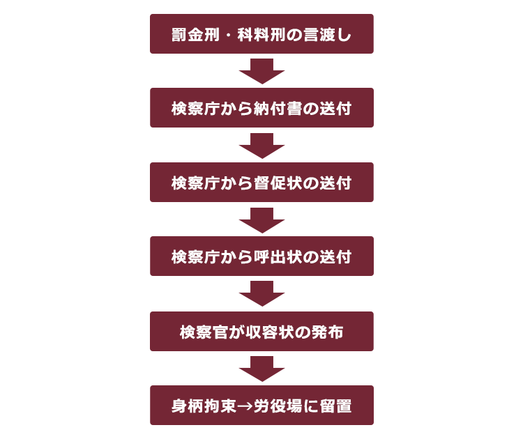 罰金 払えない人はどうするの？