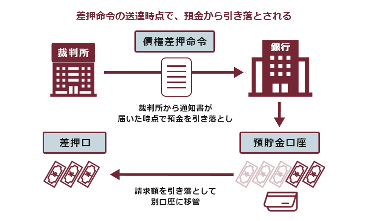 口座を差し押さえられたらどうなる？