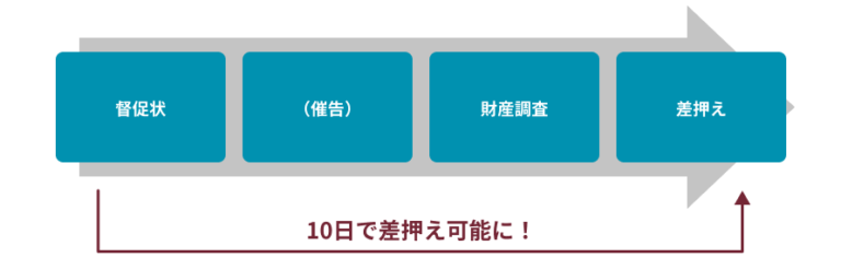 住民税滞納で差し押さえられたお金は返還される?回避や解除方法を解説 | リーガライフラボ