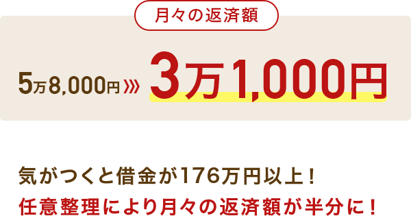 月々の返済額 5万8,000円 > 3万1,000円