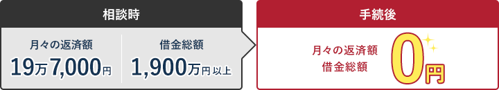 負債総額の変化：月々の返済額 相談時19万7,000円、借金総額 相談時1,900万円以上→手続後：０円