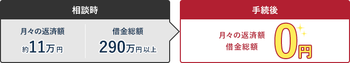 負債総額の変化：月々の返済額 相談時約11万円、借金総額 相談時290万円以上→手続後：０円