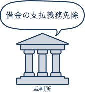 裁判所「借金の支払義務が免除」