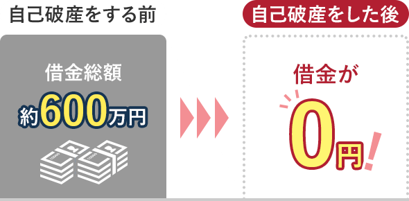自己破産をする前:借金総額 約600万円→自己破産をした後:借金が0円!