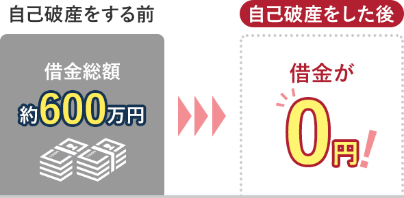 自己破産をする前：借金総額 約600万円→自己破産をした後：借金が0円！