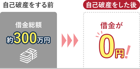 自己破産をする前:借金総額 約300万円→自己破産をした後:借金が0円!