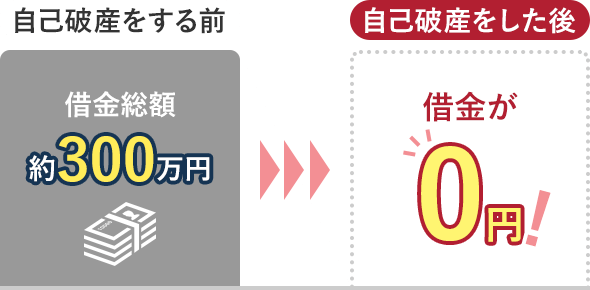 自己破産をする前：借金総額 約300万円→自己破産をした後：借金が0円！