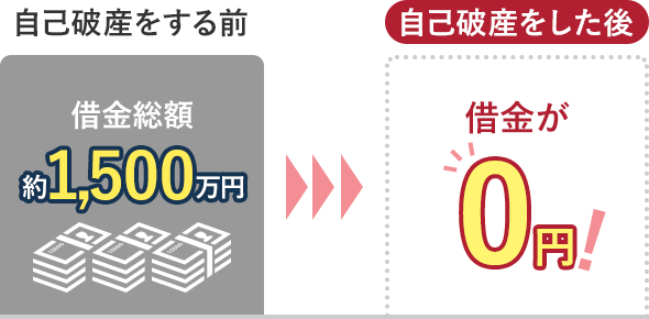 自己破産をする前:借金総額 約1,500万円→自己破産をした後:借金が0円!