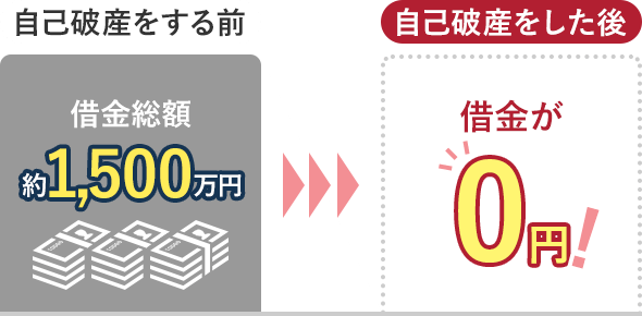 自己破産をする前：借金総額 約1,500万円→自己破産をした後：借金が0円！