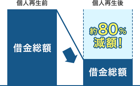 借金を約80%減額できる
