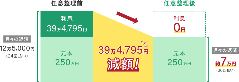 任意整理による借金減額の例