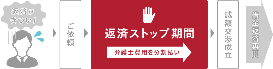 １ご依頼、２返済ストップ期間（弁護士費用を分割払い）、３減額交渉成立、４借金返済再開