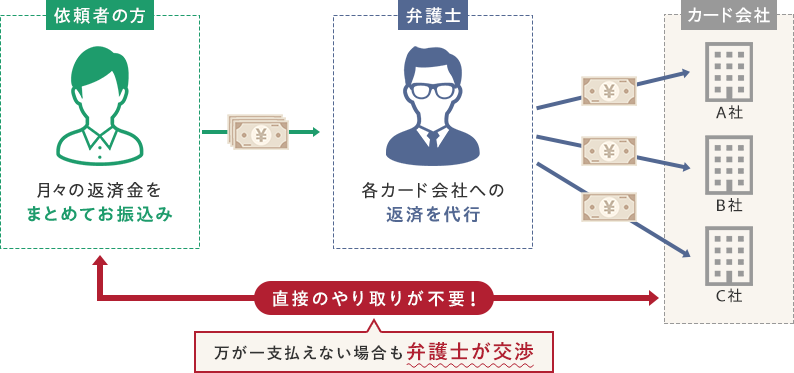 返済を代行